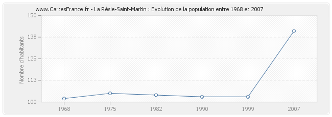 Population La Résie-Saint-Martin